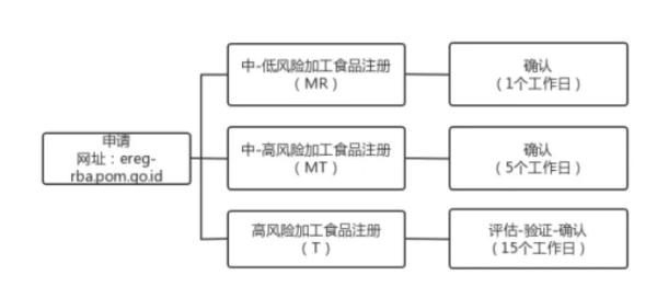 出口印度尼西亚调味品所需条件及具体流程
