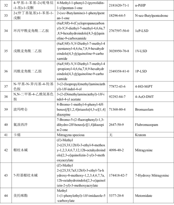非药用类麻醉药品和精神药品管制品种增补目录