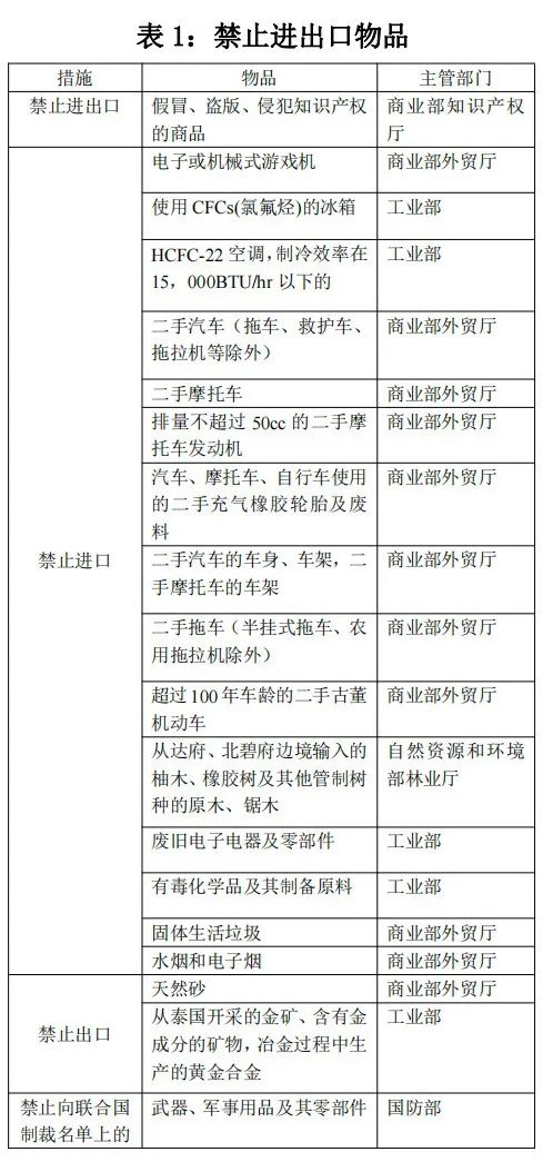 泰国对哪些商品有进出口管制规定？