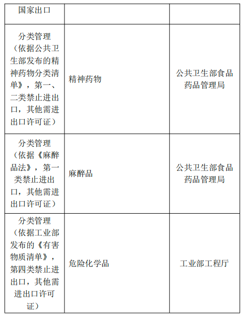 泰国对哪些商品有进出口管制规定？