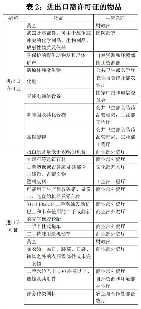 泰国对哪些商品有进出口管制规定？