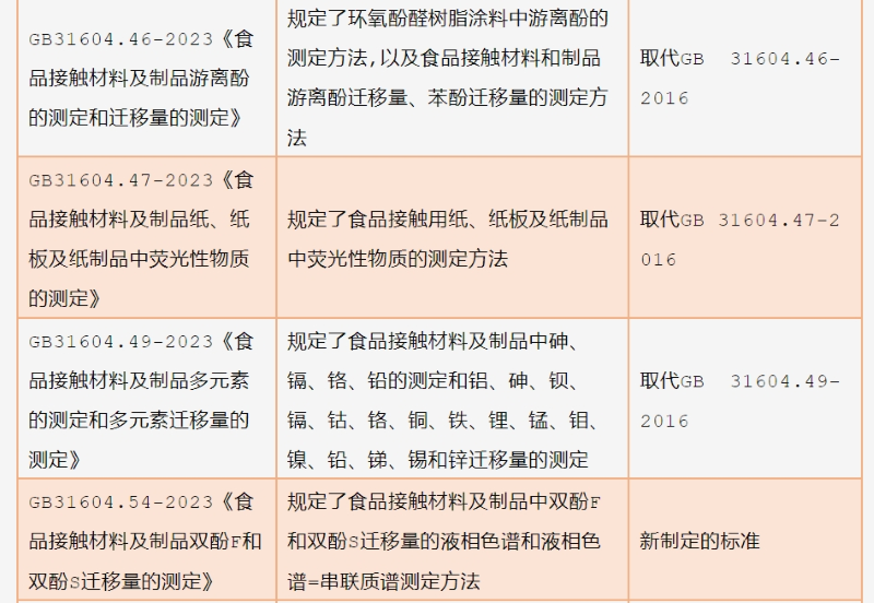13项食品接触材料方法类标准（GB 31604系列）迁移试验通则、化学分析方法通则、特定迁移量测试方法