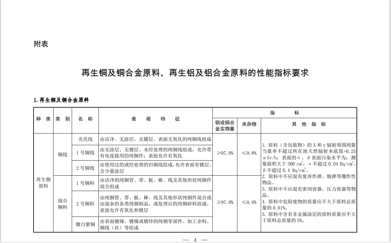 附表：再生铜及铜合金原料性能指标要求