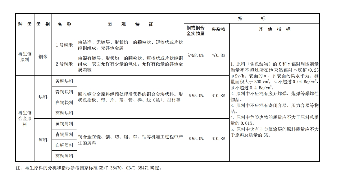 附表：再生铜及铜合金原料性能指标要求