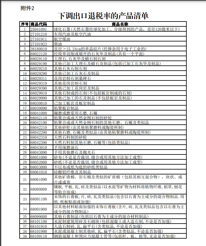 下调出口退税率的产品清单