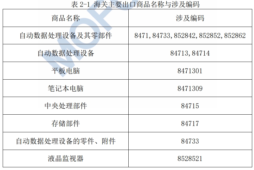 计算机及其相关外设产品海关编码
