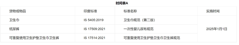 医用纺织品质量控制令附表A