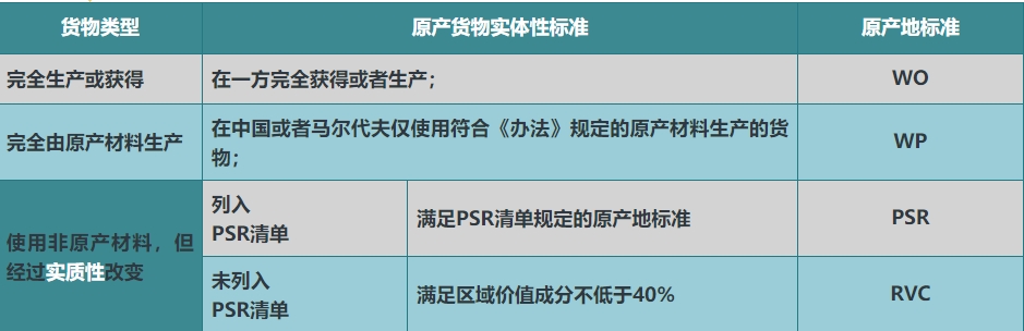 中马货物协定项下关于原产货物规定
