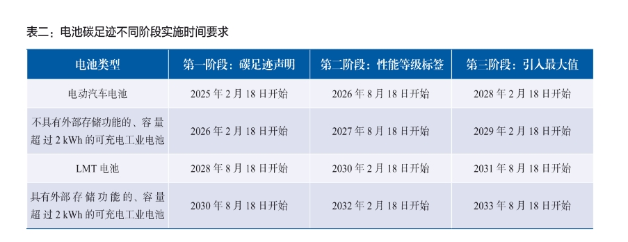 不同类型的电池有相应的实施时间