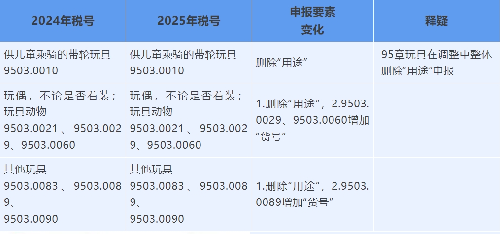 2024和2025年对比玩具申报要素变化