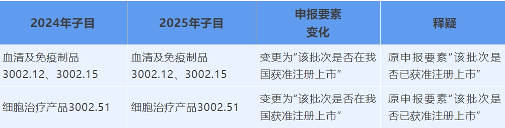 2024年和2025年药品申报要素变化