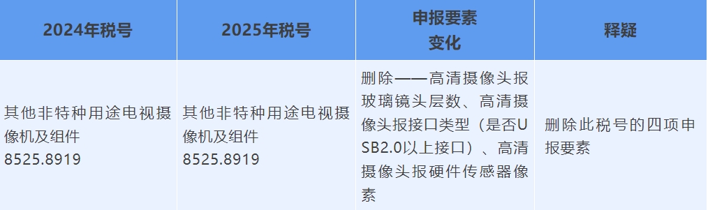 2025年电机及其零件申报要素变化