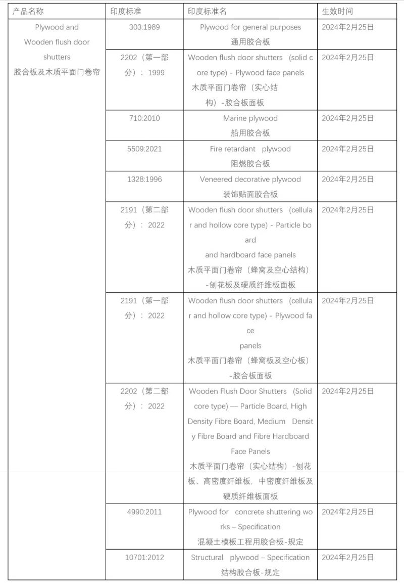 印度BIS认证产品管制清单
