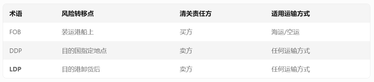 LDP贸易术语与其他术语对比