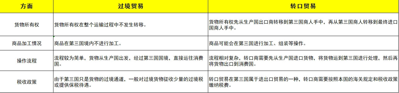 过境贸易与转口贸易的区别