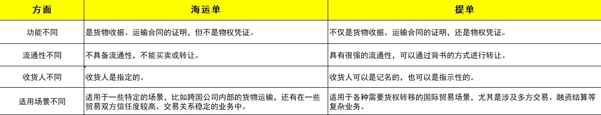海运单和提单的区别