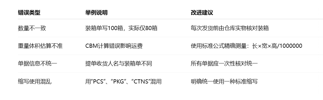 装箱单常见错误与规避建议