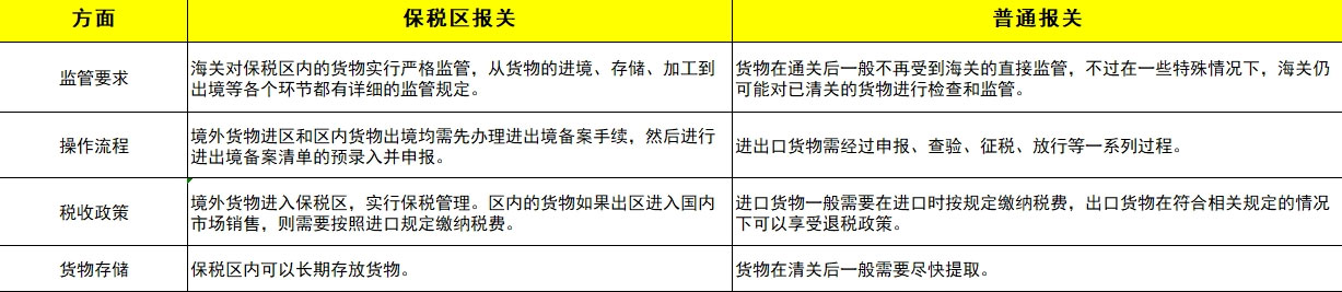 保税区报关和普通报关一样吗