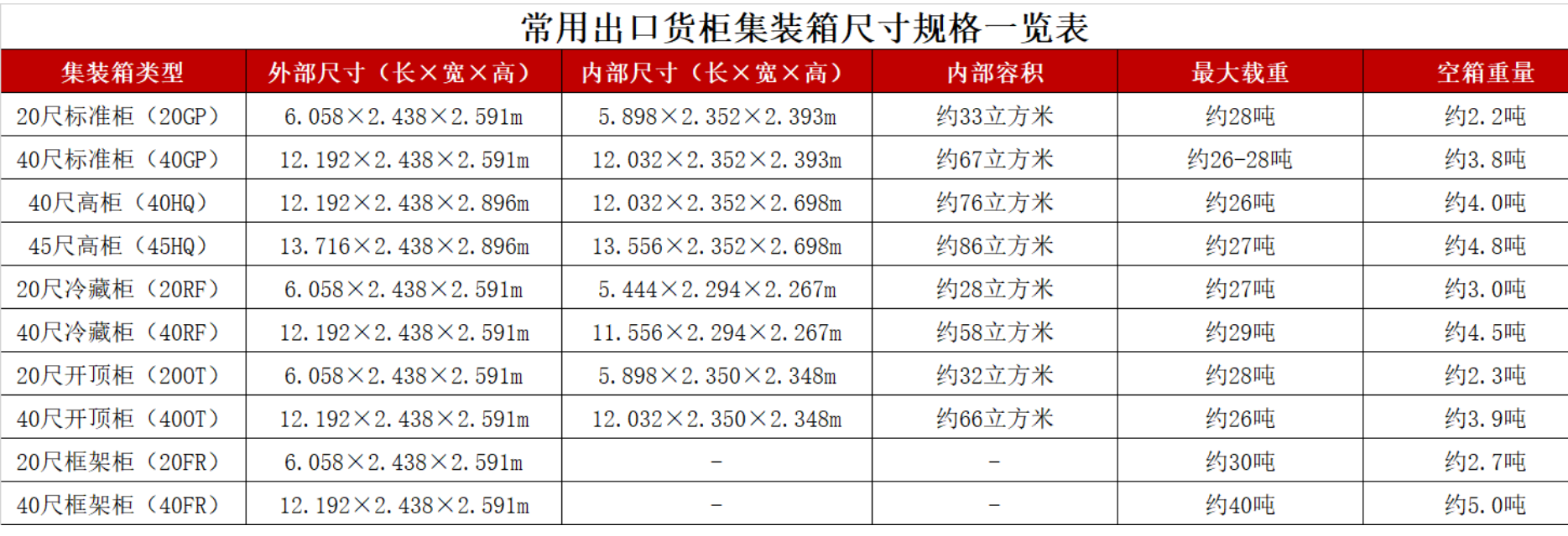 常用出口货柜集装箱尺寸规格一览表