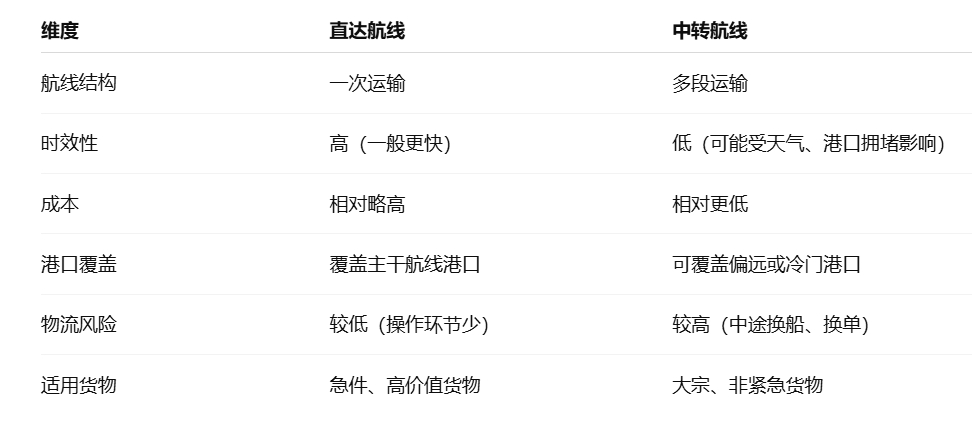 海运中直达航线与中转航线的区别