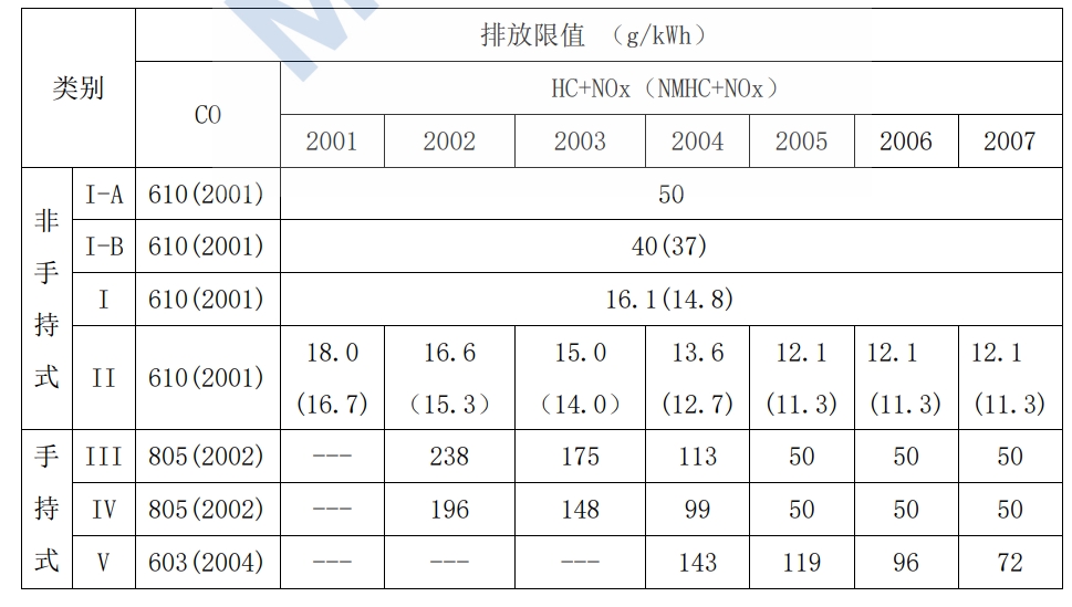 美国环境保护局（EPA）小汽油机第II 阶段排放限值