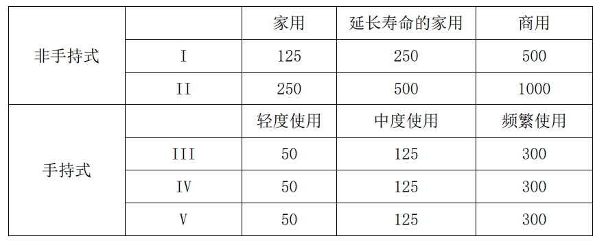 美国环境保护局（EPA）小汽油机第 Ⅲ 阶段排放耐久性要求