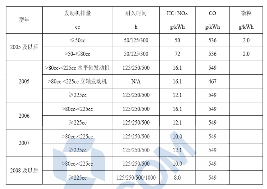 2005年及以后发动机分类与排放限值