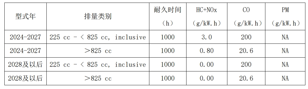 除发电机与排量≥225cc高压清洗机之外SORE的尾气排放限值