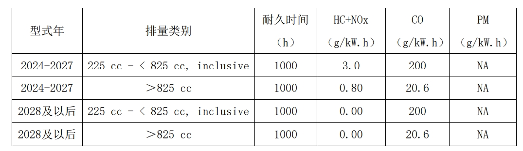 排量≥225cc的高压清洗机的尾气排放限值