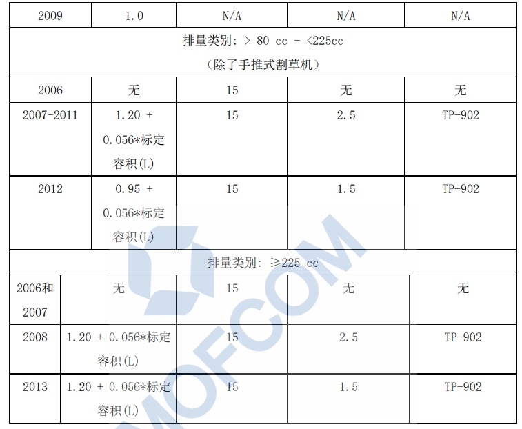 >80cc的发动机和设备蒸发排放标准
