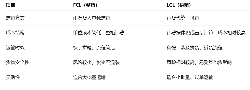FCL与LCL的主要区别