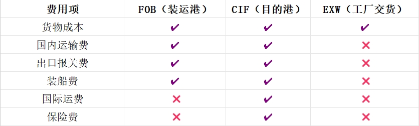 FOB与其他贸易术语的对比表