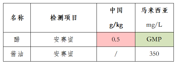 马来西亚对调味剂添加限量要求