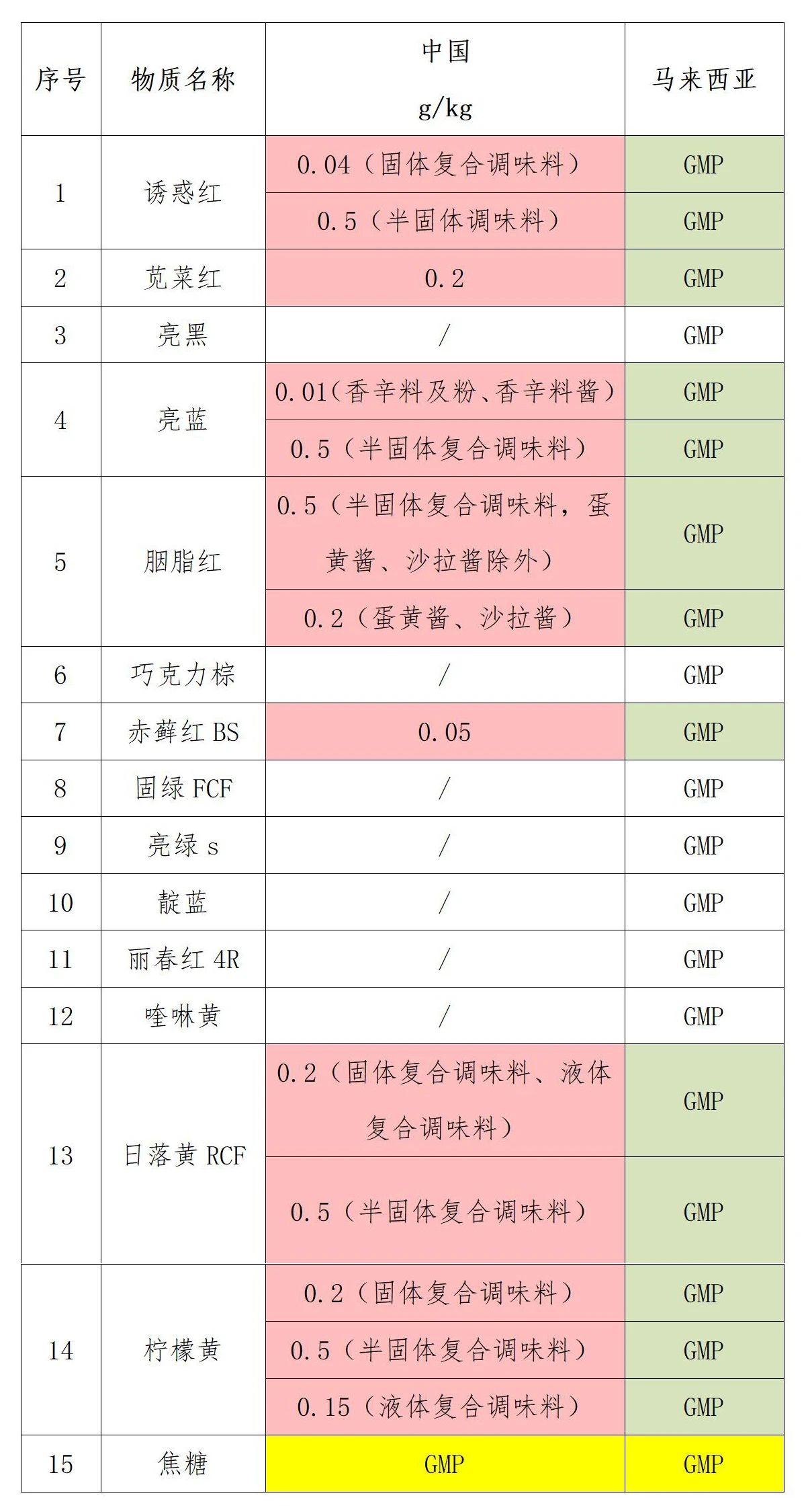 马来西亚对着色剂添加剂限量要求