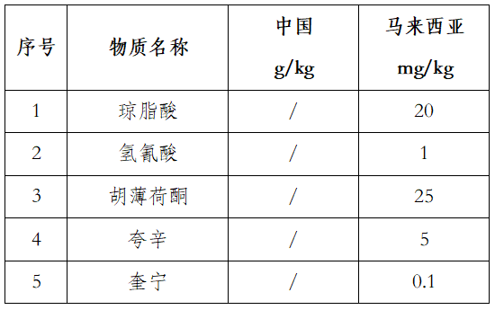 马来西亚对调味成分的限量要求