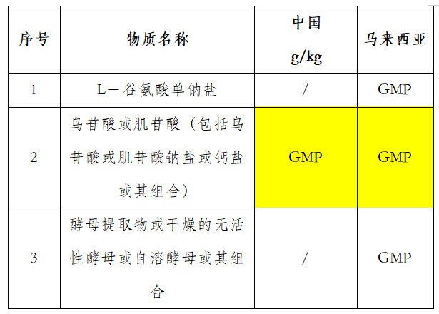 马来西亚对风味添加剂的要求