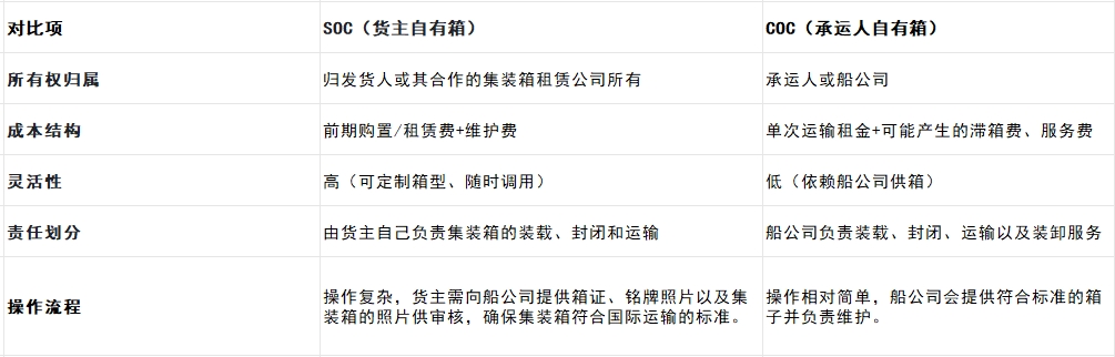 海运soc和coc的区别