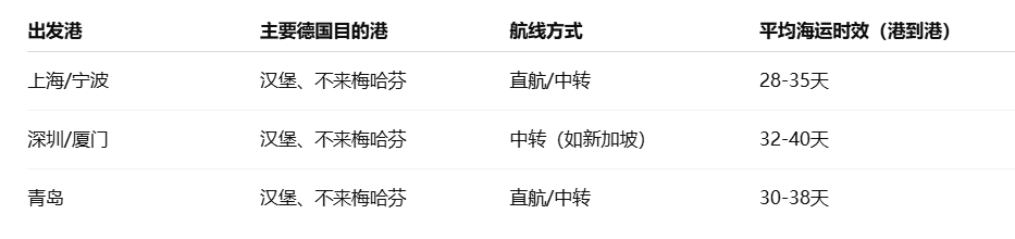 中国到德国海运主要目的港及时效