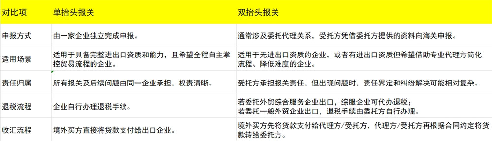 单抬头报关和双抬头报关的区别