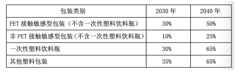 再生材料在塑料中的含量（用%表示）要求