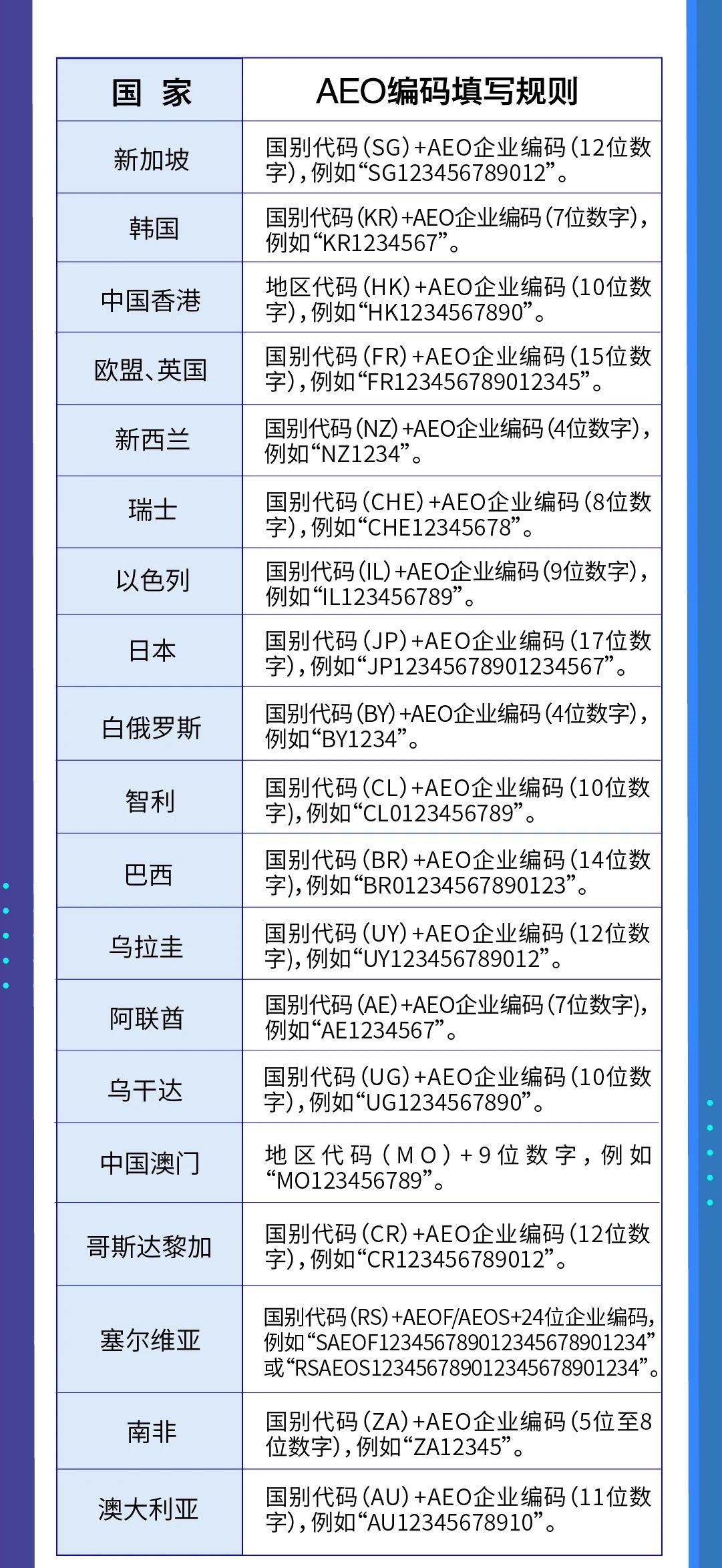 AEO编码填写规则