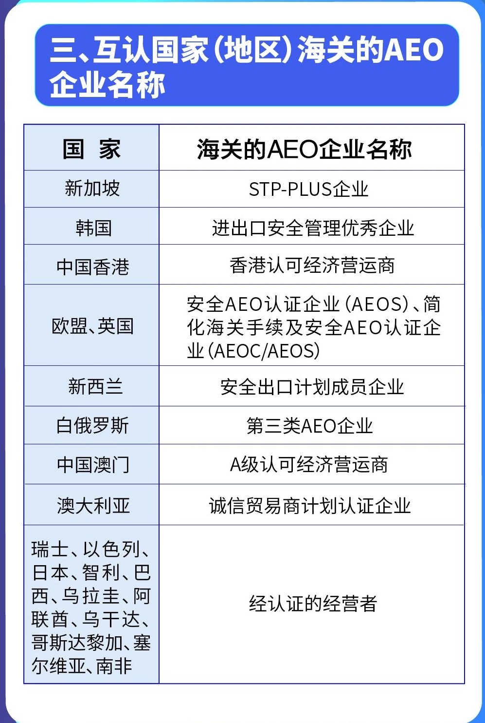 互认国家(地区)海关的AEO企业名称