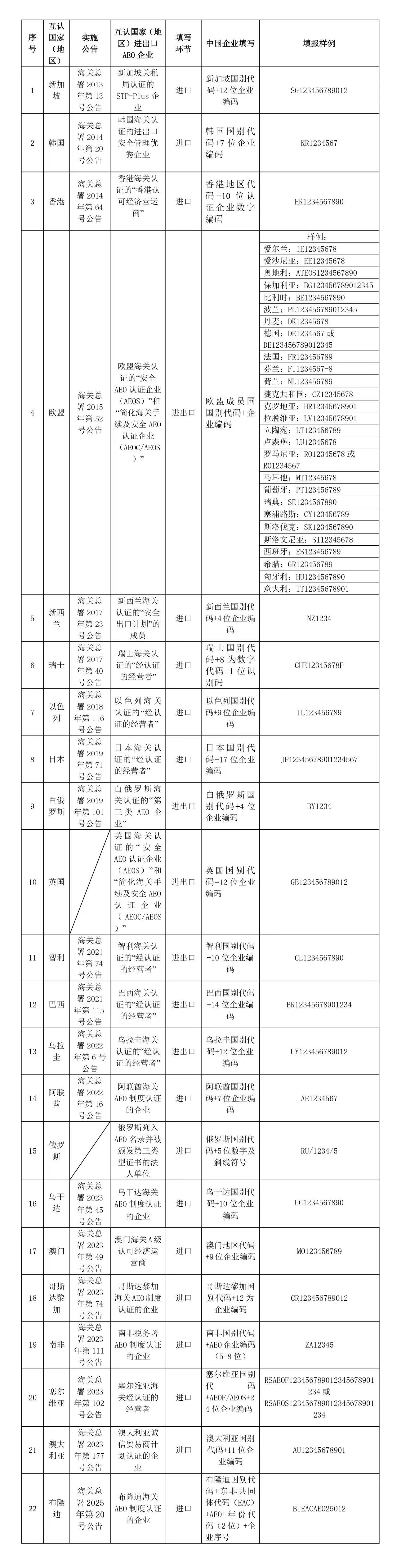 互认编码填报说明表