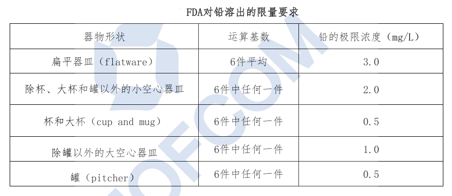 出口美国陶瓷：FDA对铅溶出的限量要求