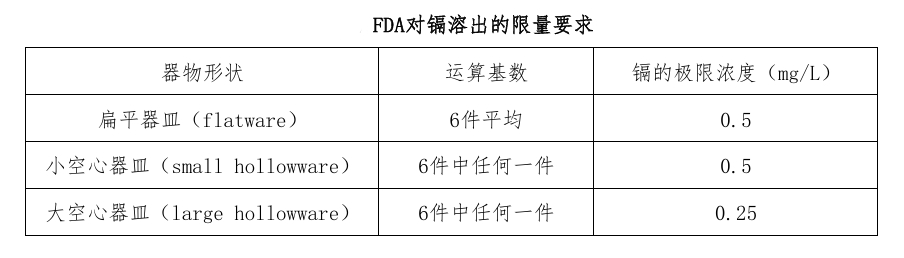 出口美国陶瓷：FDA对镉溶出的限量要求