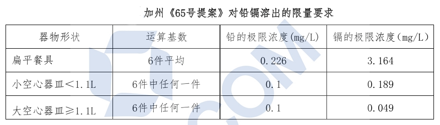 出口美国陶瓷:加州《65号提案》对铅镉溶出的限量要求