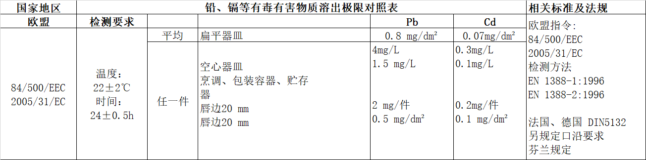 陶瓷出口欧盟铅镉等有毒有害物质溶出极限对照表