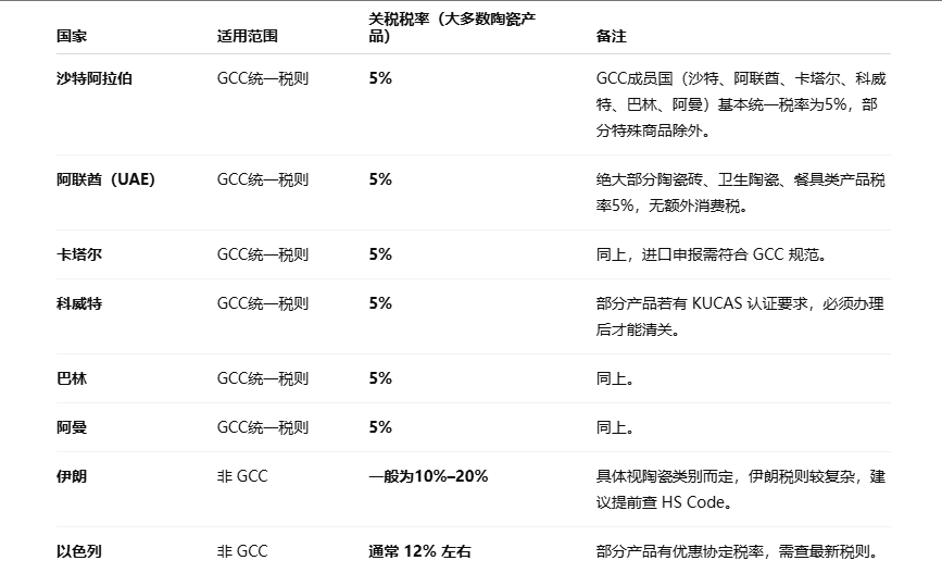主要中东国家进口陶瓷关税（参考值）