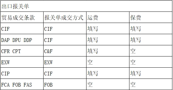 出口报关单成交方式及运费、保费填报规范
