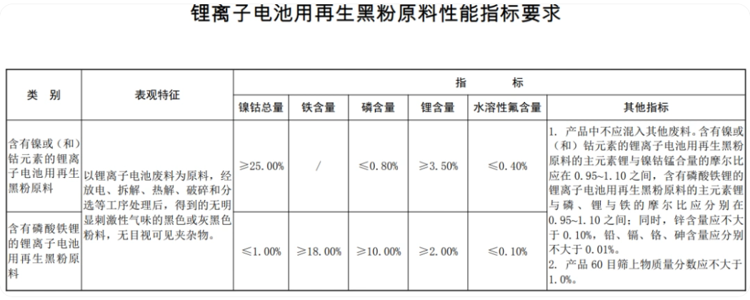 锂离子电池用再生黑粉原料性能指标要求